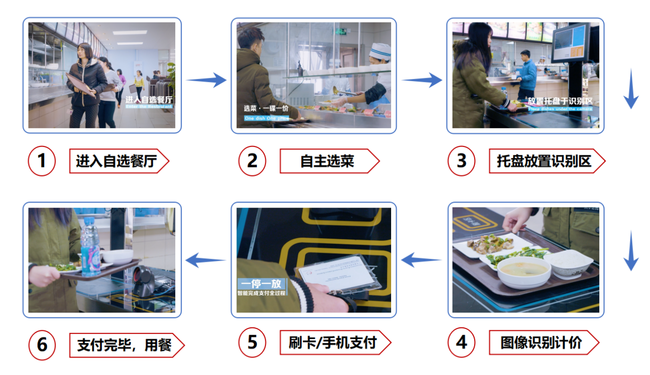 什么是智慧食堂結算系統？