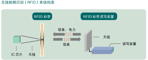 RFID無(wú)線射頻識(shí)別結(jié)構(gòu)圖