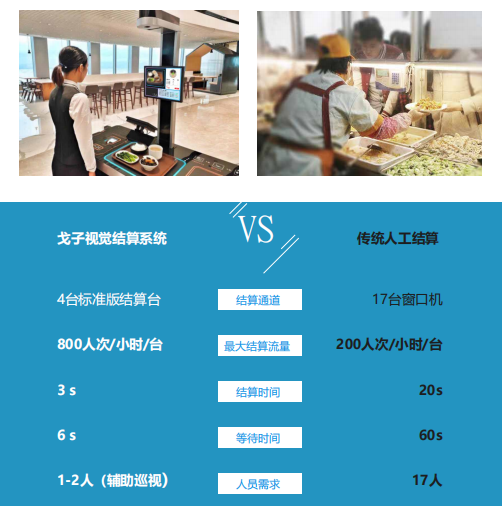 戈子視覺(jué)結(jié)算系統(tǒng)的核心技術(shù)有哪些技術(shù)創(chuàng)新? 戈子視覺(jué)結(jié)算系統(tǒng)的核心技術(shù)有哪些技術(shù)創(chuàng)新?