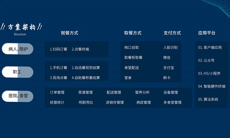 智慧食堂:醫院食堂升級改造解決方案 智慧食堂:醫院食堂升級改造解決方案