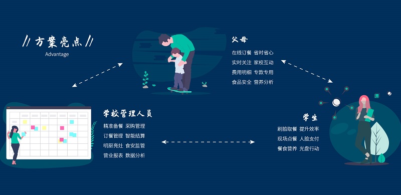 刷臉消費系統在學校智慧食堂怎么應用？