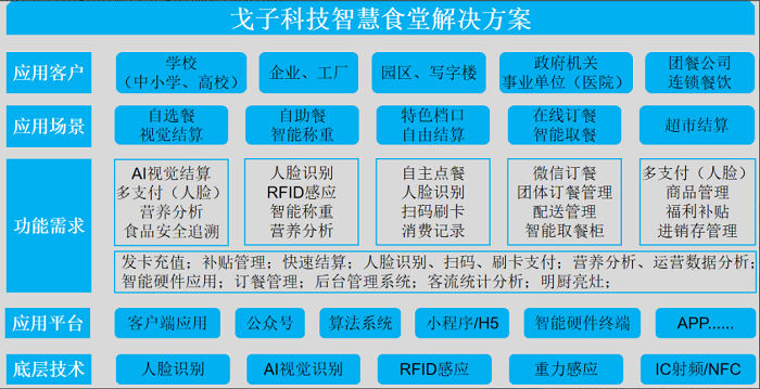 智慧食堂系統解決企業管理不到位的問題 智慧食堂系統解決企業管理不到位的問題