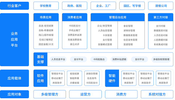 智慧化餐飲下的食堂，智能結(jié)算讓就餐更簡(jiǎn)單
