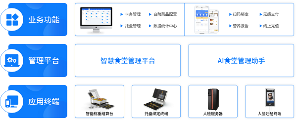 戈子科技智慧食堂方案賦能食堂商戶(hù)智能經(jīng)營(yíng)，快速結(jié)算！