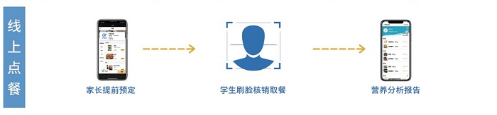 智慧校園食堂管理系統解決方案 智慧校園食堂管理系統解決方案