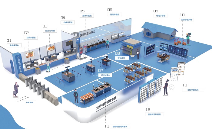 建設(shè)智慧食堂 食堂管理系統(tǒng)來幫忙! 建設(shè)智慧食堂 食堂管理系統(tǒng)來幫忙!