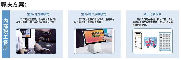 智慧食堂引進了哪些智能餐飲硬件？