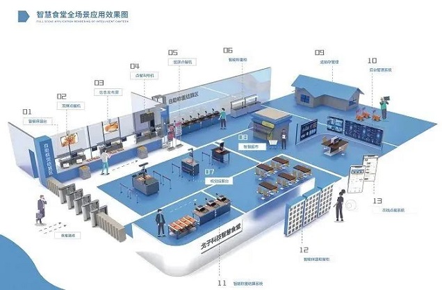 智慧食堂 智慧食堂