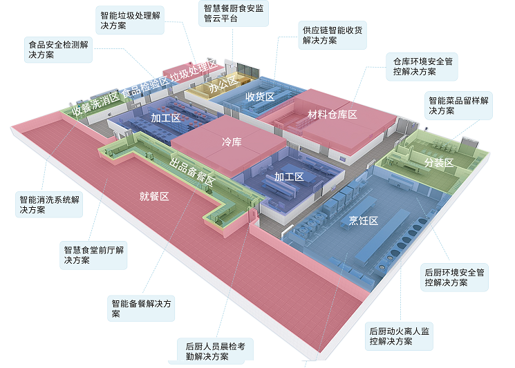 智慧餐廚食安管理系統 智慧餐廚食安管理系統
